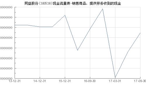 同益股份 300538 销售商品 提供劳务收到的现金