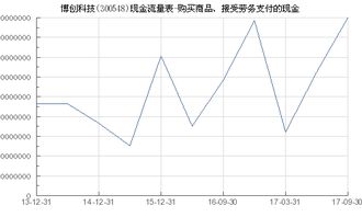 博创科技 300548 购买商品 接受劳务支付的现金