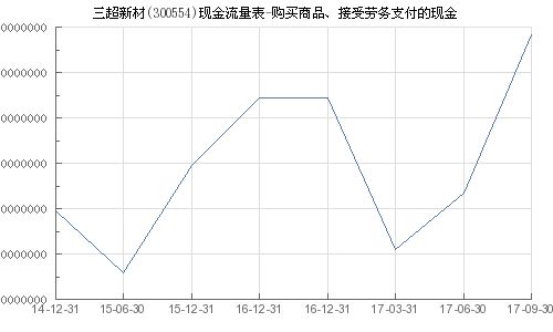 三超新材 300554 购买商品 接受劳务支付的现金