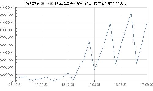 信邦制药 002390 销售商品 提供劳务收到的现金