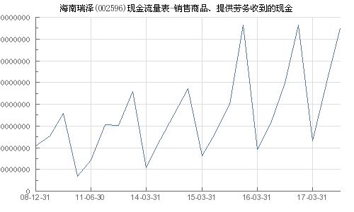 海南瑞泽 002596 销售商品 提供劳务收到的现金