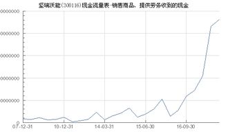 坚瑞沃能 300116 销售商品 提供劳务收到的现金