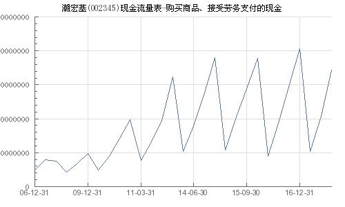潮宏基 002345 购买商品 接受劳务支付的现金