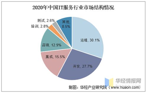 it服务 多领域渗透,数字化趋向,it服务及其供应链转型 图