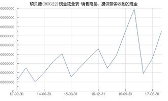 硕贝德 300322 销售商品 提供劳务收到的现金