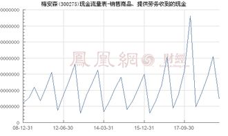 梅安森 300275 销售商品 提供劳务收到的现金