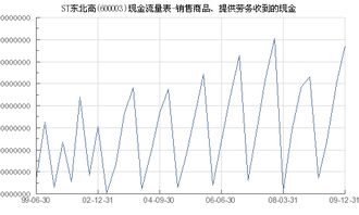 st东北高 600003 销售商品 提供劳务收到的现金