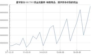 星宇股份 601799 销售商品 提供劳务收到的现金