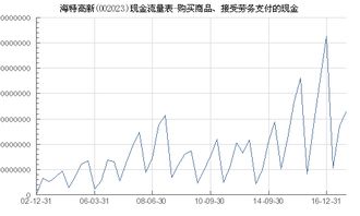 海特高新 002023 购买商品 接受劳务支付的现金