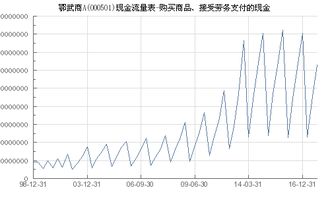 鄂武商a 000501 购买商品 接受劳务支付的现金