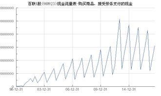 百联b股 900923 购买商品 接受劳务支付的现金