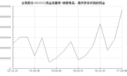 全筑股份 603030 销售商品 提供劳务收到的现金