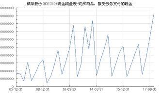 威华股份 002240 购买商品 接受劳务支付的现金