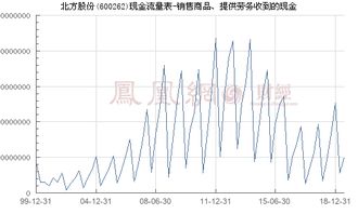 北方股份 600262 销售商品 提供劳务收到的现金