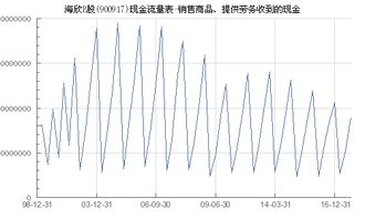 海欣b股 900917 销售商品 提供劳务收到的现金