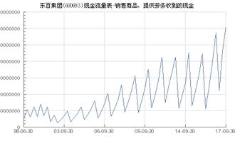 东百集团 600693 销售商品 提供劳务收到的现金