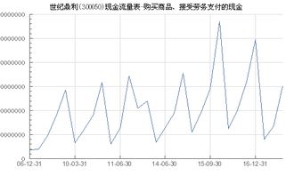 世纪鼎利 300050 购买商品 接受劳务支付的现金