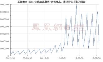 京能电力 600578 销售商品 提供劳务收到的现金