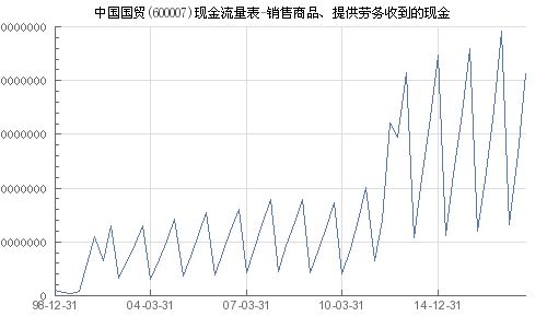 中国国贸 600007 销售商品 提供劳务收到的现金