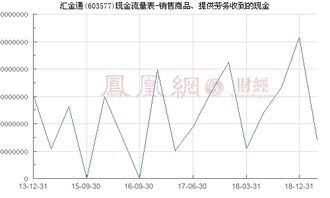 汇金通 603577 销售商品 提供劳务收到的现金