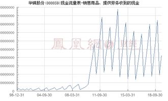 华锦股份 000059 销售商品 提供劳务收到的现金