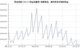 民生控股 000416 销售商品 提供劳务收到的现金