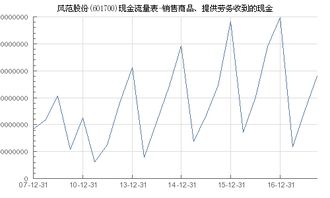 风范股份 601700 销售商品 提供劳务收到的现金
