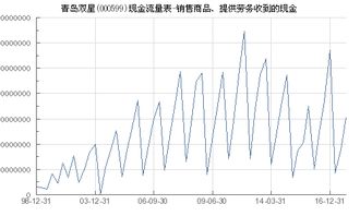 青岛双星 000599 销售商品 提供劳务收到的现金