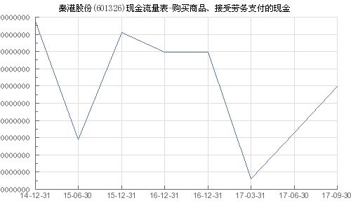 秦港股份 601326 购买商品 接受劳务支付的现金