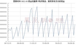 西部材料 002149 购买商品 接受劳务支付的现金
