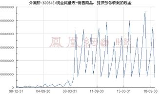 外高桥 600648 销售商品 提供劳务收到的现金