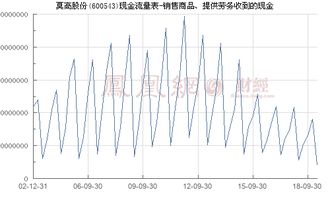 莫高股份 600543 销售商品 提供劳务收到的现金