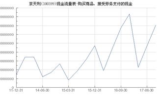 京天利 300399 购买商品 接受劳务支付的现金