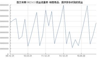 慈文传媒 002343 销售商品 提供劳务收到的现金