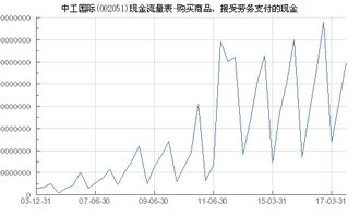 中工国际 002051 购买商品 接受劳务支付的现金