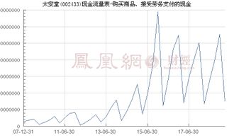 太安堂 002433 购买商品 接受劳务支付的现金