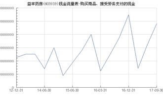 益丰药房 603939 购买商品 接受劳务支付的现金