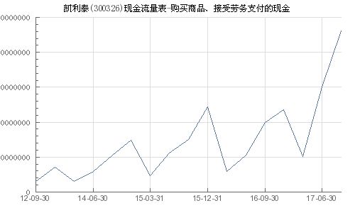 凯利泰 300326 购买商品 接受劳务支付的现金