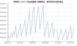 深南电b 200037 销售商品 提供劳务收到的现金