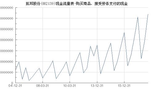 拓邦股份（002139）购买商品接受劳务支付的现金——临汾劳务派遣服务分析