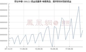 阳谷华泰（300121）销售商品及提供劳务收到的现金分析——以临汾劳务派遣服务为例