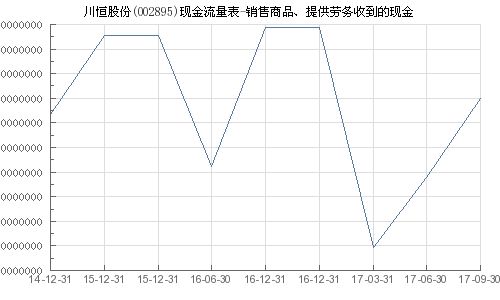 川恒股份（002895）销售商品与提供劳务收到的现金分析——兼谈临汾劳务派遣服务