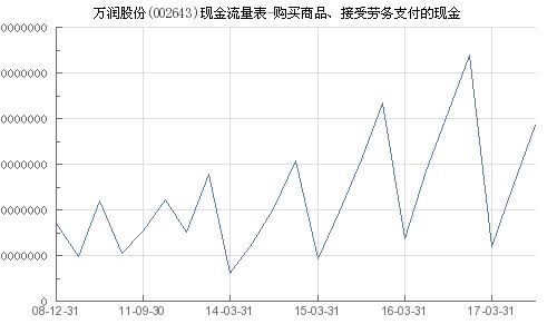 万润股份(002643)购买商品及接受劳务支付的现金分析——以临汾劳务派遣服务为例
